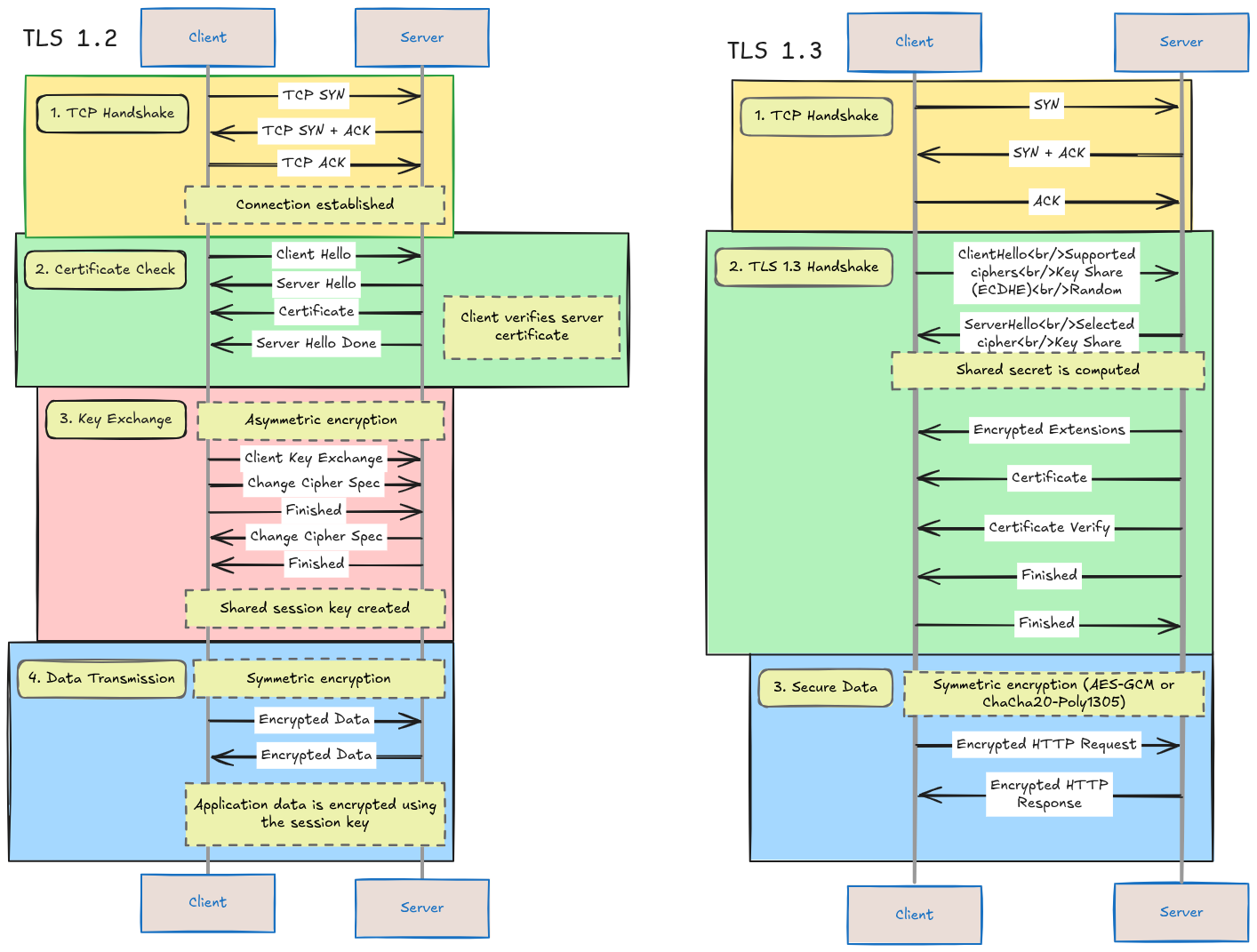  TLS diagram