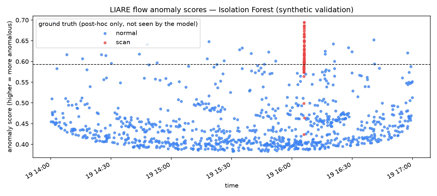 Scatter plot of anomaly score vs. time for 979 synthetic LIARE flows — a dense band of normal traffic (blue) sits around 0.40, while the injected port-scan burst (red) spikes sharply above the Isolation Forest cutoff line, clearly separated from the background