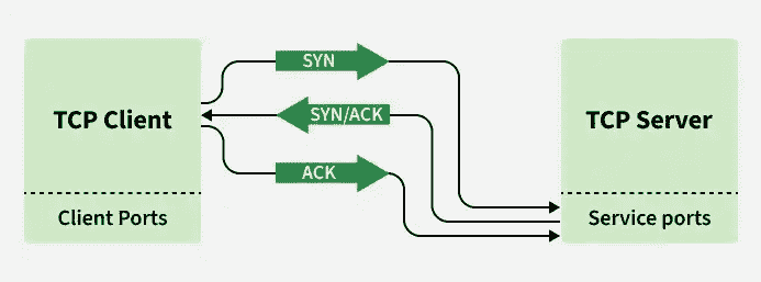TCP three way handshake