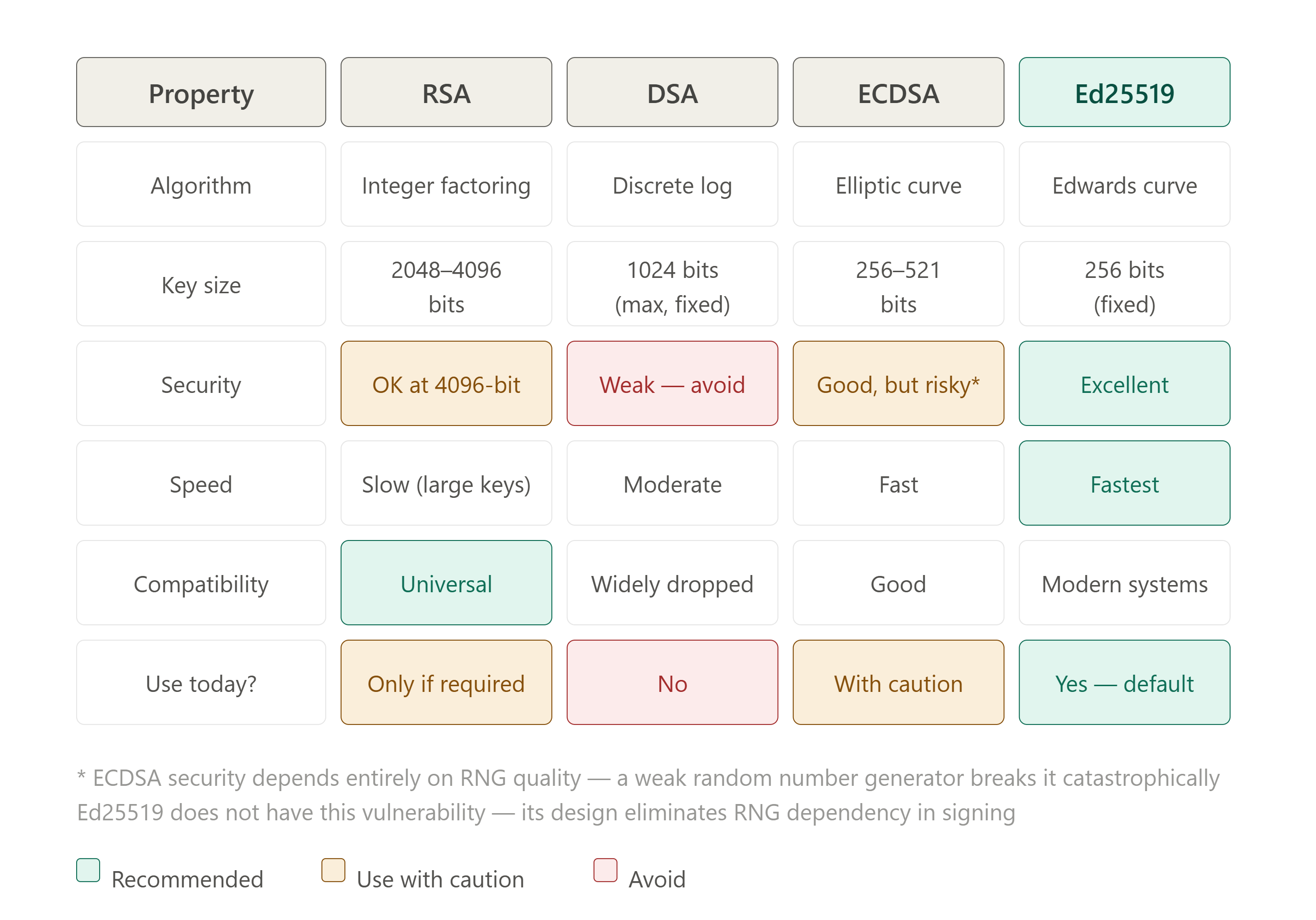 Key Comparison