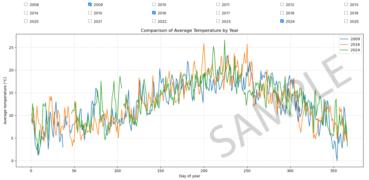 Comparison of Average Temperature by Year (sample image)