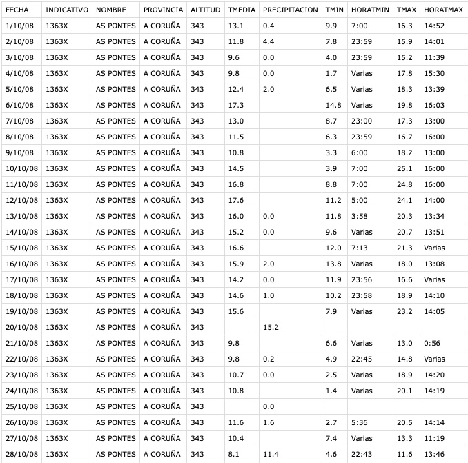 As Pontes from 2008 to 2025