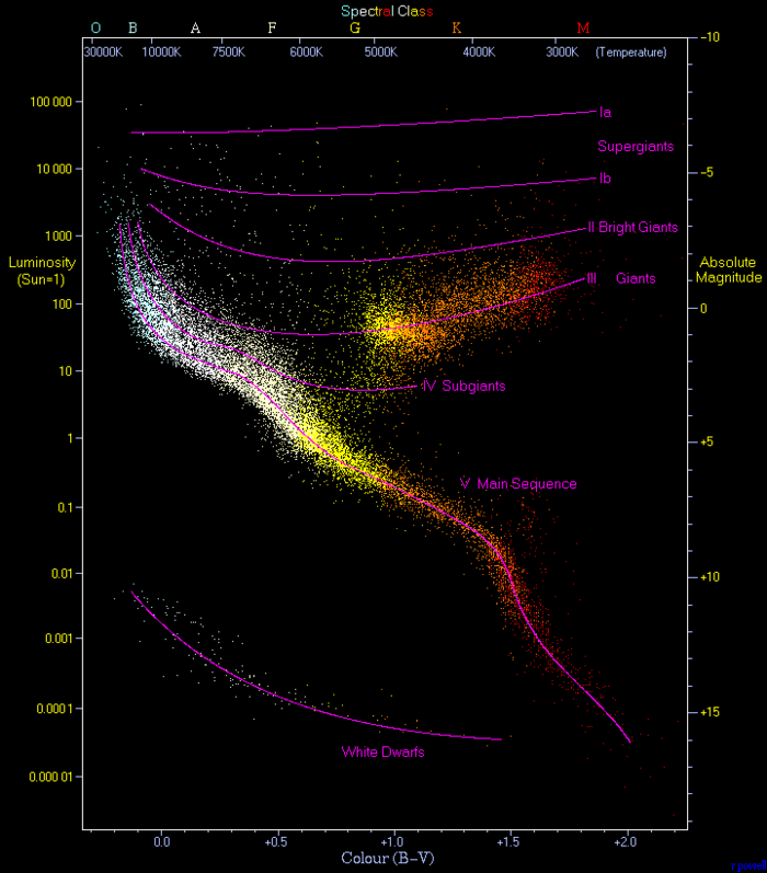 hr_diagram_hipparcos_and_gliese