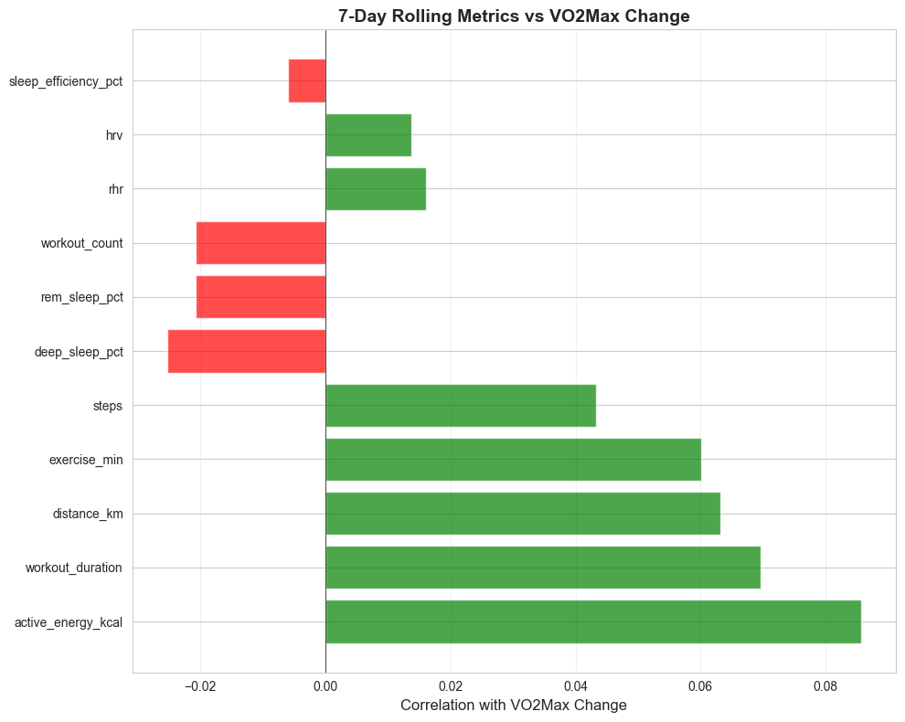 Drivers of Vo2Max increase