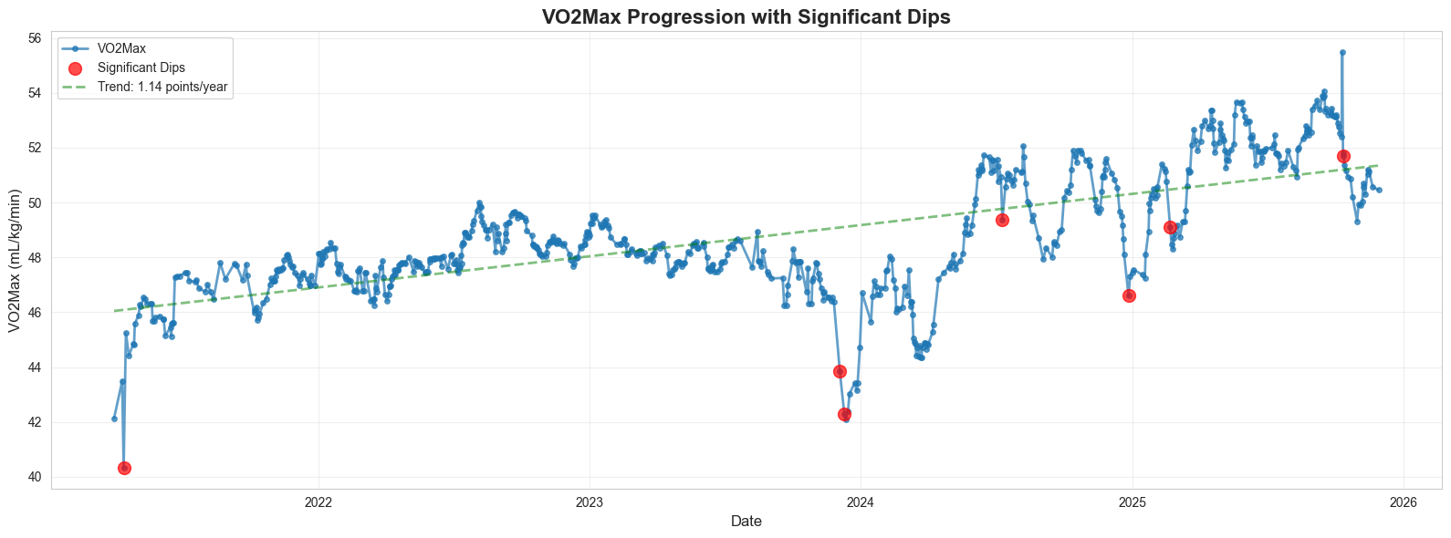 Vo2Max Progression