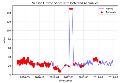 Missing data in sensor readings alt text