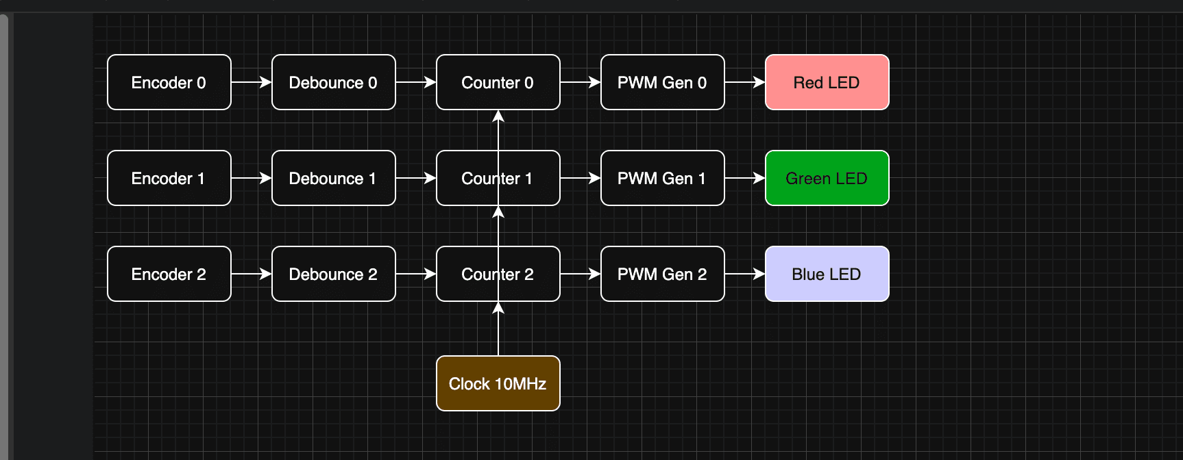 Block diagram — RGB Mixer architecture