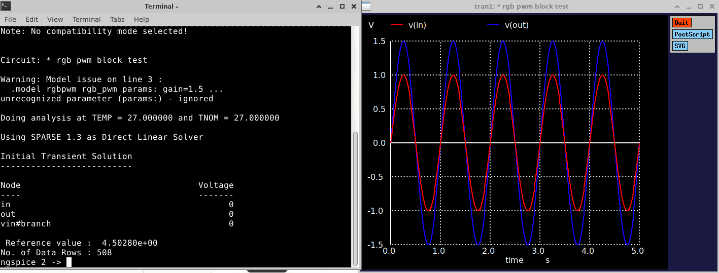 Verilog-A amplifier simulation — v(in) red 1V, v(out) blue 1.5V, gain=1.5 confirmed